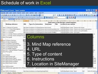 Columns Mind Map reference URL Type of content Instructions Location in SiteManager Schedule of work in  Excel 
