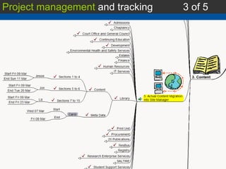 Project management  and tracking 3 of 5 