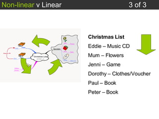 Non-linear  v Linear 3 of 3 Christmas List Eddie – Music CD Mum – Flowers Jenni – Game Dorothy – Clothes/Voucher Paul – Bo...