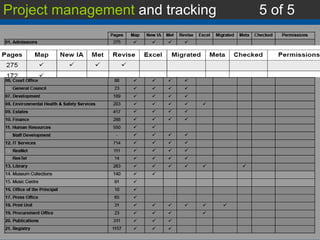 Project management  and tracking 5 of 5 