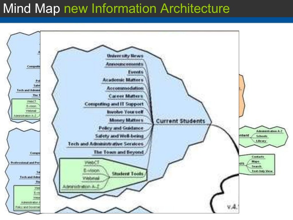 Mind Map new Information Architecture