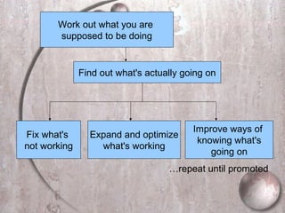Find out what's actually going on
Work out what you are
supposed to be doing
Fix what's
not working
Expand and optimize
what's working
Improve ways of
knowing what's
going on
…repeat until promoted
 