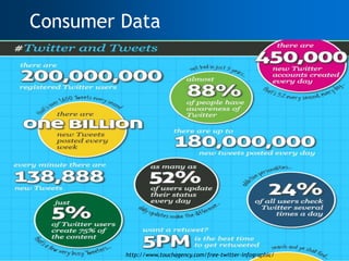 Consumer Data




19            http://www.touchagency.com/free-twitter-infographic/
 