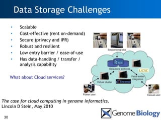 Data Storage Challenges
      •    Scalable
      •    Cost-effective (rent on-demand)
      •    Secure (privacy and IPR)
      •    Robust and resilient
      •    Low entry barrier / ease-of-use
      •    Has data-handling / transfer /
           analysis capability

      What about Cloud services?




The case for cloud computing in genome informatics.
Lincoln D Stein, May 2010

 30
 
