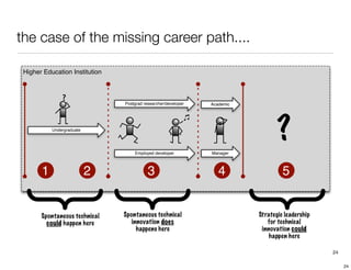 the case of the missing career path....
24
Higher Education Institution
}
}
}?
Undergraduate
Postgrad researcher/developer...