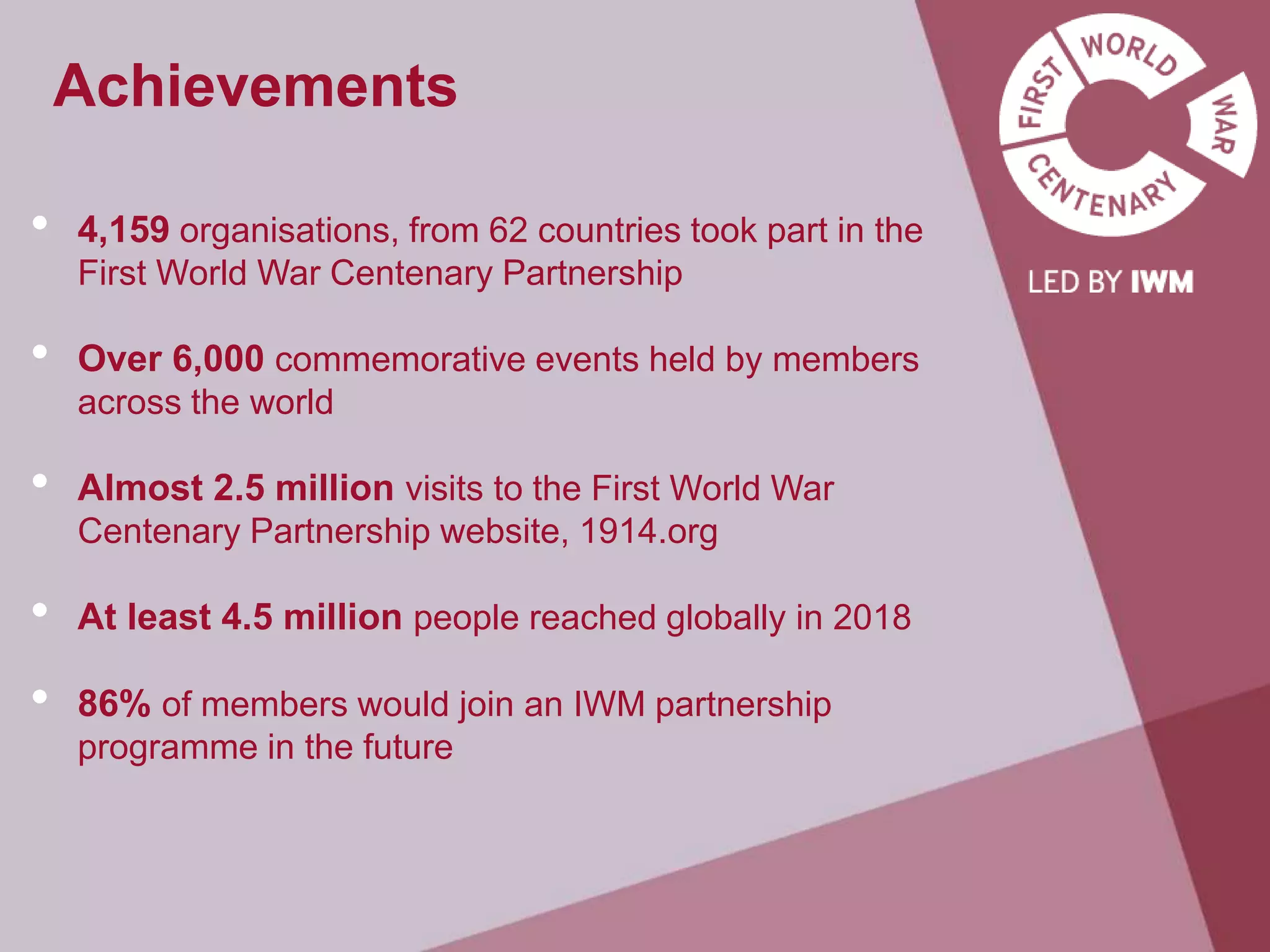 Achievements
• 4,159 organisations, from 62 countries took part in the
First World War Centenary Partnership
• Over 6,000 commemorative events held by members
across the world
• Almost 2.5 million visits to the First World War
Centenary Partnership website, 1914.org
• At least 4.5 million people reached globally in 2018
• 86% of members would join an IWM partnership
programme in the future
 