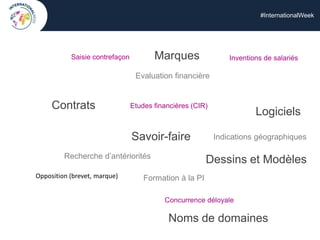#InternationalWeek
Opposition (brevet, marque)
Marques
Concurrence déloyale
Saisie contrefaçon Inventions de salariés
Etudes financières (CIR)
Dessins et Modèles
Contrats
Logiciels
Evaluation financière
Recherche d’antériorités
Indications géographiques
Formation à la PI
Noms de domaines
Savoir-faire
 