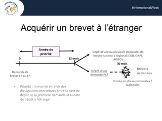 #InternationalWeek
Acquérir un brevet à l’étranger
Demande de
brevet FR ou EP
0 12 mois
Année de
priorité
Dépôt d’une ou plusieurs demandes de
brevet national / régional (OEB, OAPI,
ARIPO)
Dépôt d’une
demande PCT
Entrée en phases nationales /
régionales
30 mois
• Priorité : Immunité vis-à-vis des
divulgations intervenues entre la date de
dépôt de la première demande et la date
de dépôt à l’étranger
Brevets
nationaux
 