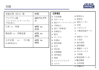 実績

実施企業（法人）数         67社       【業種】
                             生命保険        監査法人
プログラム数            256プログラ                 飲食店
                             ITサービス
（コンサルティング・コーチン    ム
グ等を除く）                       総合スーパーマーケット 電気メーカー
                             学校法人        証券
日系 vs. 外資         49％ vs.
                             省庁（財務省）     メガバンク
                  51％
                             医療法人        不動産流通サービ
製造業 vs. 非製造業      52％ vs.    航空         ス
                  48％                     娯楽サービス
                             サービス
大手企業 vs.    その他   44％ vs.    医薬品         小売店
3,000名以上          56％        損害保険        総合商社
                             化学          精密機器
                             英会話         警備サービス
                             医療機器        ガスサービス
                             専門商社        学習塾
                             物流          製造装置メーカ
                             エンジニアリング    輸送機器
                             ホテル         人材派遣
                                          労働組合
                                                      5
 