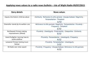 Applying news values to a radio news bulletin – Isle of Wight Radio 09/07/2015
Story details News values
Inquiry into historic child sex abuse -Continuity -Reference to elite persons -Unexpectedness -Negativity -
Personalisation -Threshold
6/12
Chancellor stands by his welfare cuts -Reference to elite persons -Negativity -Personalisation -Proximity -
Frequency -Threshold
6/12
Northwood Primary making
improvements (Ofsted)
-Proximity -Unambiguity -Predictability -Composition -Continuity
5/12
Island firefighter learning how to
tackle wildfires
-Proximity -Personalisation -Unambiguity -Frequency
4/12
Lanesend Primary hosting music
festival
-Proximity -Personalisation -Unambiguity
3/12
IW Radio won silver award -Proximity -Frequency -Unexpectedness -Reference to elite persons
4/12
 