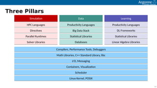 13
Three Pillars
SimulatinSimulatin DataData LearningLearning
DirectvesDirectves
Parallel RuntmesParallel Runtmes
Silver LibrariesSilver Libraries
HPC LanguagesHPC Languages
Big Data StackBig Data Stack
Statstcal LibrariesStatstcal Libraries
Priductvity LanguagesPriductvity Languages
DatabasesDatabases
DL FramewirksDL Framewirks
Linear Algebra LibrariesLinear Algebra Libraries
Statstcal LibrariesStatstcal Libraries
Priductvity LanguagesPriductvity Languages
Math Libraries, C++ Standard Library, libcMath Libraries, C++ Standard Library, libc
I/O, MessagingI/O, Messaging
SchedulerScheduler
Linux Kernel, POSIXLinux Kernel, POSIX
Cimpilers, Perfirmance Tiils, DebuggersCimpilers, Perfirmance Tiils, Debuggers
Cintainers, VisualizatinCintainers, Visualizatin
 