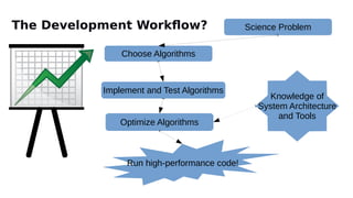Science Problem
Choose Algorithms
Optimize Algorithms
Knowledge of
System Architecture
and Tools
Run high-performance code!
Implement and Test Algorithms
The Development Workfow?
 