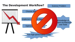 Science Problem
Choose Algorithms
Optimize Algorithms
Knowledge of
System Architecture
and Tools
Run high-performance code!
Implement and Test Algorithms
The Development Workfow?
 