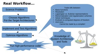 Science Problem
Choose Algorithms
For the Target Architectures
Optimize Algorithms Knowledge of
System Architecture
and Tools
Run high-performance code!
Implement and Test Algorithms
Trade-offs between:
●
Basis functions
●
Resolution
●
Lagrangian vs. Eulerian representations
●
Renormalization and regularization schemes
●
Solver techniques
●
Evolved vs computed degrees of freedom
●
And more…
Cannot be made by a compiler!
Real Workfow...
 