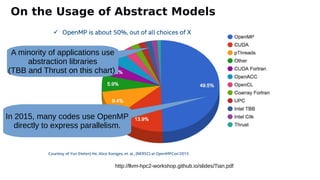 http://llvm-hpc2-workshop.github.io/slides/Tian.pdf
In 2015, many codes use OpenMP
directly to express parallelism.
A minority of applications use
abstraction libraries
(TBB and Thrust on this chart)
On the Usage of Abstract Models
 