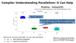 Rodinia - hotspot3D
./3D 512 8 100 ../data/hotspot3D/power_512x8 ../data/hotspot3D/temp_512x8
Intel core i9, 10 cores, 20 threads, 51 runs, with and without
● aa => alias attribute propagation
● ap => argument privatization
Compiler Understanding Parallelism: It Can Help
(Work by Johannes Doerfert,
see our IWOMP 2018 paper
Base Version
Compiler understands parallelism enough
to get better pointer aliasing results.
 
