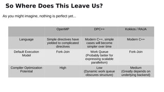 As you might imagine, nothing is perfect yet...
So Where Does This Leave Us?
OpenMP DPC++ Kokkos / RAJA
Language Simple directives have
yielded to complicated
directives
Modern C++, simple
cases will become
simpler over time
Modern C++
Default Execution
Model
Fork-Join Work Queue
(Probably better for
expressing scalable
parallelism)
Fork-Join
Compiler Optimization
Potential
High Low
(Dynamic work queue
obscures structure)
Medium
(Greatly depends on
underlying backend)
 