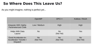 As you might imagine, nothing is perfect yet...
So Where Does This Leave Us?
OpenMP DPC++ Kokkos / RAJA
Integrate With Highly-
Parameterized Code
Low / Medium High High
Helps With Data
Layout
No No
(Not Yet)
Yes
Good Accelerator-to-
Accelerator Transfer /
Dispatch
No
(Not Yet)
No
(Not Yet)
No
(Not Yet)
 