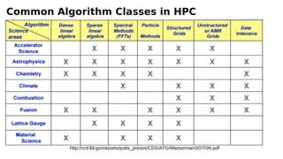 http://crd.lbl.gov/assets/pubs_presos/CDS/ATG/WassermanSOTON.pdf
Common Algorithm Classes in HPC
 
