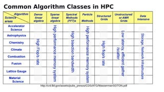 http://crd.lbl.gov/assets/pubs_presos/CDS/ATG/WassermanSOTON.pdf
Common Algorithm Classes in HPC
 