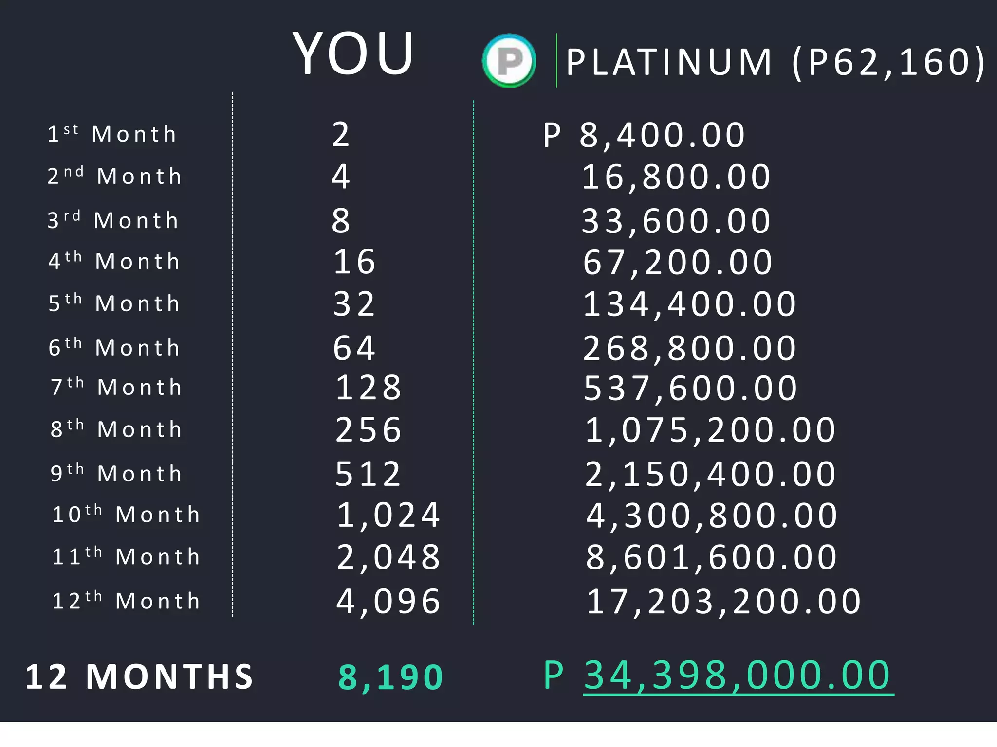 YOU PLATINUM (P62,160)
1 s t M o n t h 2 P 8,400.00
2 n d M o n t h 4 16,800.00
3 r d M o n t h 8 33,600.00
4 t h M o n t h 16 67,200.00
5 t h M o n t h 32 134,400.00
6 t h M o n t h 64 268,800.00
7 t h M o n t h 128 537,600.00
8 t h M o n t h 256 1,075,200.00
9 t h M o n t h 512 2,150,400.00
1 0 t h M o n t h 1,024 4,300,800.00
1 1 t h M o n t h 2,048 8,601,600.00
1 2 t h M o n t h 4,096 17,203,200.00
12 MONTHS 8,190 P 34,398,000.00
 