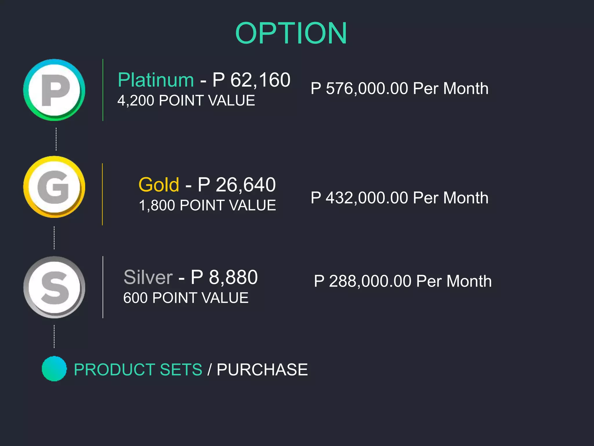 OPTION
Silver - P 8,880
600 POINT VALUE
Gold - P 26,640
1,800 POINT VALUE
Platinum - P 62,160
4,200 POINT VALUE
PRODUCT SETS / PURCHASE
P 288,000.00 Per Month
P 432,000.00 Per Month
P 576,000.00 Per Month
 