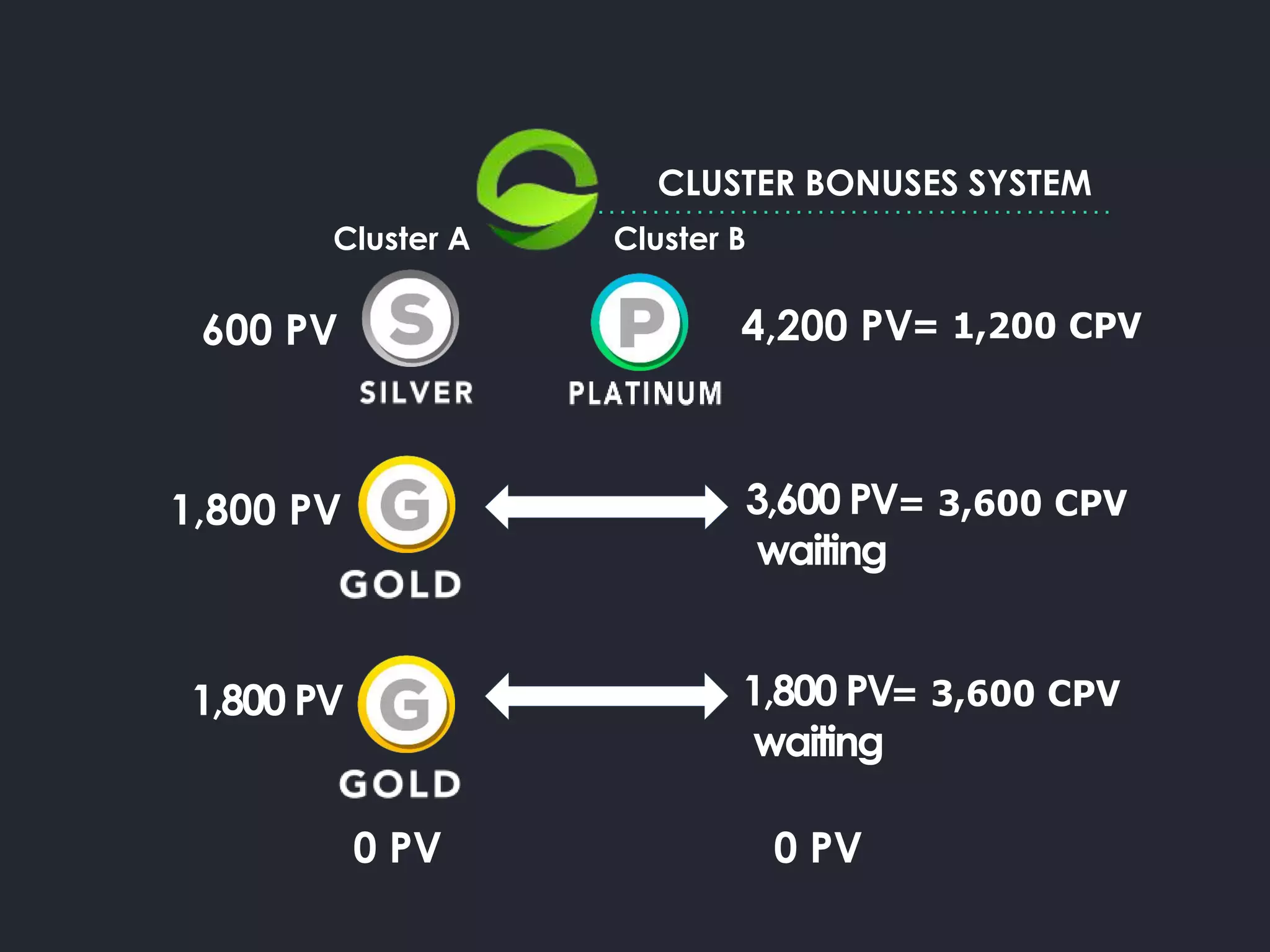 CLUSTER BONUSES SYSTEM
= 1,200 CPV
3,600 PV
waiting
0 PV
4,200 PV600 PV
1,800 PV
1,800 PV
Cluster A Cluster B
= 3,600 CPV
1,800 PV
waiting
= 3,600 CPV
0 PV
 