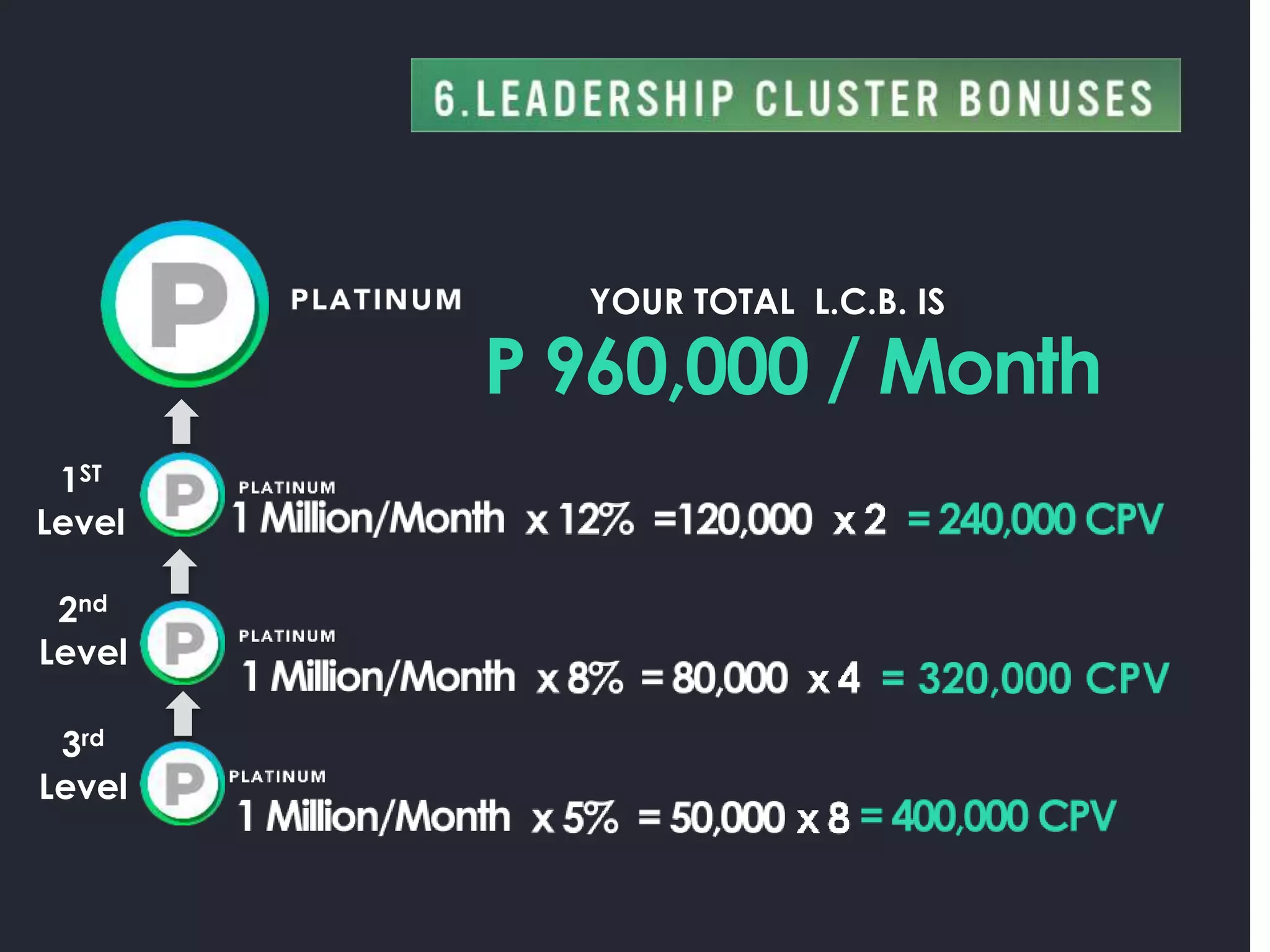 1ST
Level
2nd
Level
3rd
Level
YOUR TOTAL L.C.B. IS
P 960,000 / Month
 