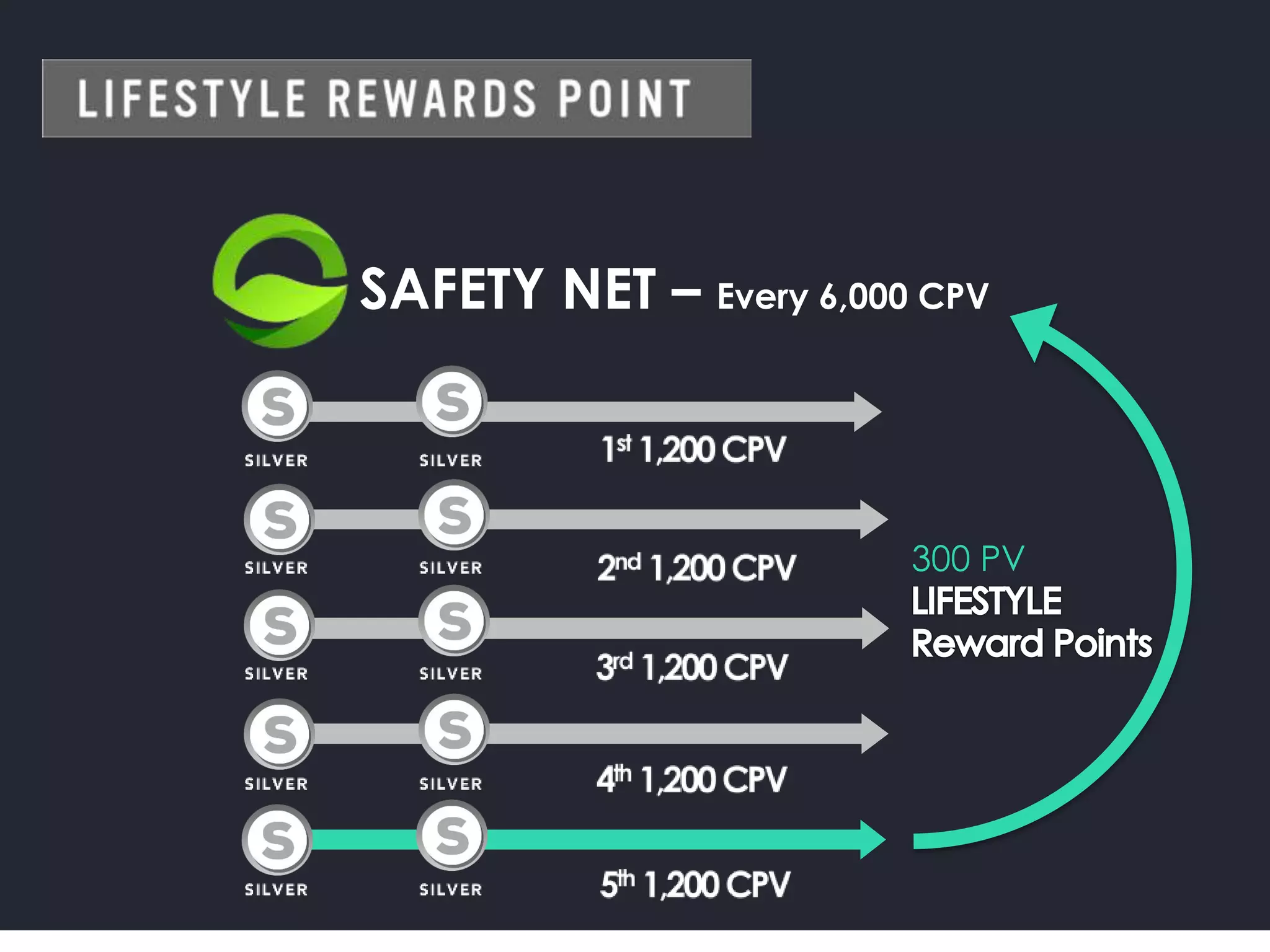 300 PV
SAFETY NET – Every 6,000 CPV
 