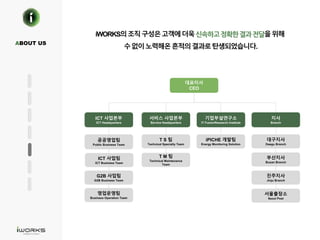 iWORKS의조직구성은고객에더욱 을위해
수없이노력해온흔적의결과로탄생되었습니다.
대표이사
CEO
부산지사
Busan Branch
ICT 사업팀
ICT Business Team
서비스 사업본부
Service Headquarters
T S 팀
Technical Specialty Team
T M 팀
Technical Maintenance
Team
대구지사
Daegu Branch
영업운영팀
Business Operation Team
공공영업팀
Public Business Team
ICT 사업본부
ICT Headquarters
진주지사
Jinju Branch
지사
Branch
ABOUT US
G2B 사업팀
G2B Business Team
iPICHE 개발팀
Energy Monitoring Solution
서울출장소
Seoul Post
기업부설연구소
IT FusionResearch Institute
 