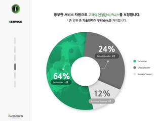 SERVICE
풍부한 서비스 자원으로 를 보장합니다.
* 총 인원 중 기술인력이 무려 64%를 차지합니다.
Technician
Sales & Leader
Business Support
Technician 16명
Sales & Leader 8명
Business Support 3명
 