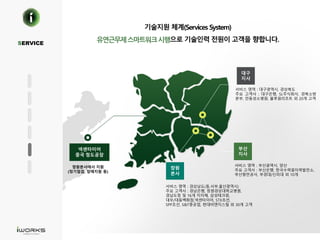 기술지원 체계(Services System)
으로 기술인력 전원이 고객을 향합니다.
서비스 영역 : 대구광역시, 경상북도
주요 고객사 : 대구은행, SL주식회사, 경북소방
본부, 안동성소병원, 블루원리조트 외 20개 고객
서비스 영역 : 부산광역시, 양산
주요 고객사 : 부산은행, 한국수력원자력발전소,
부산항만공사, 부경대/신라대 외 10개
서비스 영역 : 경상남도(동,서부,울산광역시)
주요 고객사 : 경남은행, 창원경상대학교병원,
경남도청 및 16개 지자체, 삼성테크윈,
대우/대동백화점,넥센타이어, STX조선,
SPP조선, S&T중공업, 현대비엔지스틸 외 30개 고객
SERVICE
창원본사에서 지원
(정기점검, 장애지원 등)
대구
지사
부산
지사
창원
본사
넥센타이어
중국 청도공장
 