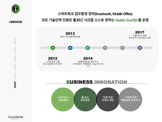 스마트워크 업무환경 정착(Smartwork, Mobile Office)
모든 기술인력 인원은 출,퇴근 시간을 스스로 정하는 를 운영SERVICE
BUSINESS INNOBATION
고객서비스
품질향상
출,퇴근
경비절감
직장/직업
만족도 향상
구성원 전체
책임감과 주인의식
2012
스마트워크 시행
중.고급 엔지니어 위주
2013
엔지니어그룹 전체시행
2014
경영관리팀 외 모든부서
스마트워크 시행(영업, 기술, 부산, 대
구)
2017
기술연구소 포함
모든부서 스마트워크 시행
 