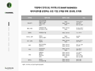 지방에서 전국으로, 아이웍스의 SMART BUSINESS는
데이터센터를 운영하는 모든 기업 고객을 위해 분포화, 조직화
CHANNEL
지역명 협력사명 협력사 유형 비고
서울,경기
굿모닝아이텍
퍼즐시스템즈
티에스라인
코넥
Sales
Sales, Service
Sales
VMware 파트너
Cisco 파트너
IBM 파트너
IBM, Cisco 협력
충청, 대전
이현정보기술
한국정보시스템
Sales, Service
Sales
HP, DELL 파트너
정부통합센터Biz.
강원도 미래정보기술 Sales, Service Cisco 파트너
전라도, 광주
피데스
신한시스템즈
Sales
Sales, Service
IBM 협력
SI업체
대구, 경북
유타수
프론텍
Sales, Service
Sales
NetApp 파트너
EMC 파트너
울산
에이치씨엔씨
유벤어스
Sales, Service
Sales, Service
IBM, Cisco 협력
IBM 협력
부산
우리아이티
비전테크
Sales, Service
Sales
Cisco 파트너
틸론 파트너
경남
대형웍스
윌네트
네오비트
코넥
Sales, Service
Sales, Service
Sales, Service
Sales
Cisco 파트너
IBM 협력
Lenovo 협력
IBM, Cisco 협력
IBM, Cisco 협력
제주도
유비즈
이지정보기술
Sales, Service
Sales, Service
솔루션 업체
솔루션 업체
*협력 : 아이웍스의 전반적 솔루션을 협력
 