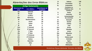 Abreviações dos Livros Bíblicos 
Antigo Testamento 
Abreviação do 
Livro 
Livro Bíblico 
Quantidade de 
Capítulos 
Gn Gênesis 50 
Êx Êxodo 40 
Lv Levítico 27 
Nm Números 36 
Dt Deuteronômio 34 
Js Josué 24 
Jz Juízes 21 
Rt Rute 4 
1Sm 1º Samuel 31 
2Sm 2º Samuel 24 
1Rs 1º Reis 22 
2Rs 2º Reis 25 
1Cr 1º Crônicas 29 
2Cr 2º Crônicas 36 
Ed Esdras 10 
Ne Neemias 13 
Et Ester 10 
Jó Jó 42 
Sl Salmos 150 
Pv Provérbios 31 
Ec Eclesiastes 12 
Ct 
Cantares ou 
Cânticos dos 
Cânticos 
8 
Is Isaías 66 
Jr Jeremias 52 
Lm 
Lamentações 
de Jeremias 
5 
Ez Ezequiel 48 
Dn Daniel 12 
Os Oséias 14 
Jl Joel 3 
Am Amós 9 
Ob Obadias - 
Jn Jonas 4 
Mq Miquéias 7 
Na Naum 3 
Hc Habacuque 3 
Sf Sofonias 3 
Ag Ageu 2 
Zc Zacarias 14 
Ml Malaquias 4 
Workshop Especialidade: Estudos da Bíblia 
 