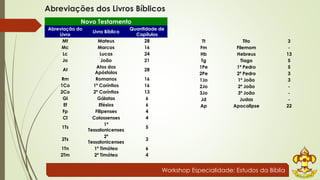 Abreviações dos Livros Bíblicos 
Workshop Especialidade: Estudos da Bíblia 
Novo Testamento 
Abreviação do 
Livro 
Livro Bíblico 
Quantidade de 
Capítulos 
Mt Mateus 28 
Mc Marcos 16 
Lc Lucas 24 
Jo João 21 
At 
Atos dos 
Apóstolos 
28 
Rm Romanos 16 
1Co 1ª Coríntios 16 
2Co 2ª Coríntios 13 
Gl Gálatas 6 
Ef Efésios 6 
Fp Filipenses 4 
Cl Colossenses 4 
1Ts 
1ª 
Tessalonicenses 
5 
2Ts 
2ª 
Tessalonicenses 
3 
1Tn 1ª Timóteo 6 
2Tm 2ª Timóteo 4 
Tt Tito 3 
Fm Filemom - 
Hb Hebreus 13 
Tg Tiago 5 
1Pe 1ª Pedro 5 
2Pe 2ª Pedro 3 
1Jo 1ª João 3 
2Jo 2ª João - 
3Jo 3ª João - 
Jd Judas - 
Ap Apocalipse 22 
 