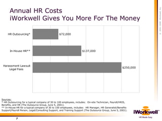 Annual HR Costs iWorkwell Gives You More For The Money Sources:   * HR Outsourcing for a typical company of 30 to 100 empl...