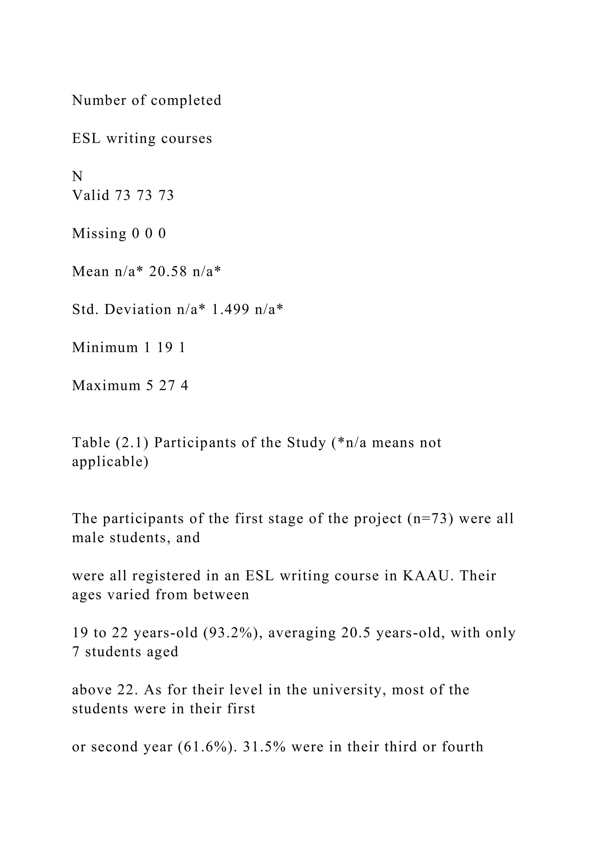 Number of completed
ESL writing courses
N
Valid 73 73 73
Missing 0 0 0
Mean n/a* 20.58 n/a*
Std. Deviation n/a* 1.499 n/a*
Minimum 1 19 1
Maximum 5 27 4
Table (2.1) Participants of the Study (*n/a means not
applicable)
The participants of the first stage of the project (n=73) were all
male students, and
were all registered in an ESL writing course in KAAU. Their
ages varied from between
19 to 22 years-old (93.2%), averaging 20.5 years-old, with only
7 students aged
above 22. As for their level in the university, most of the
students were in their first
or second year (61.6%). 31.5% were in their third or fourth
 