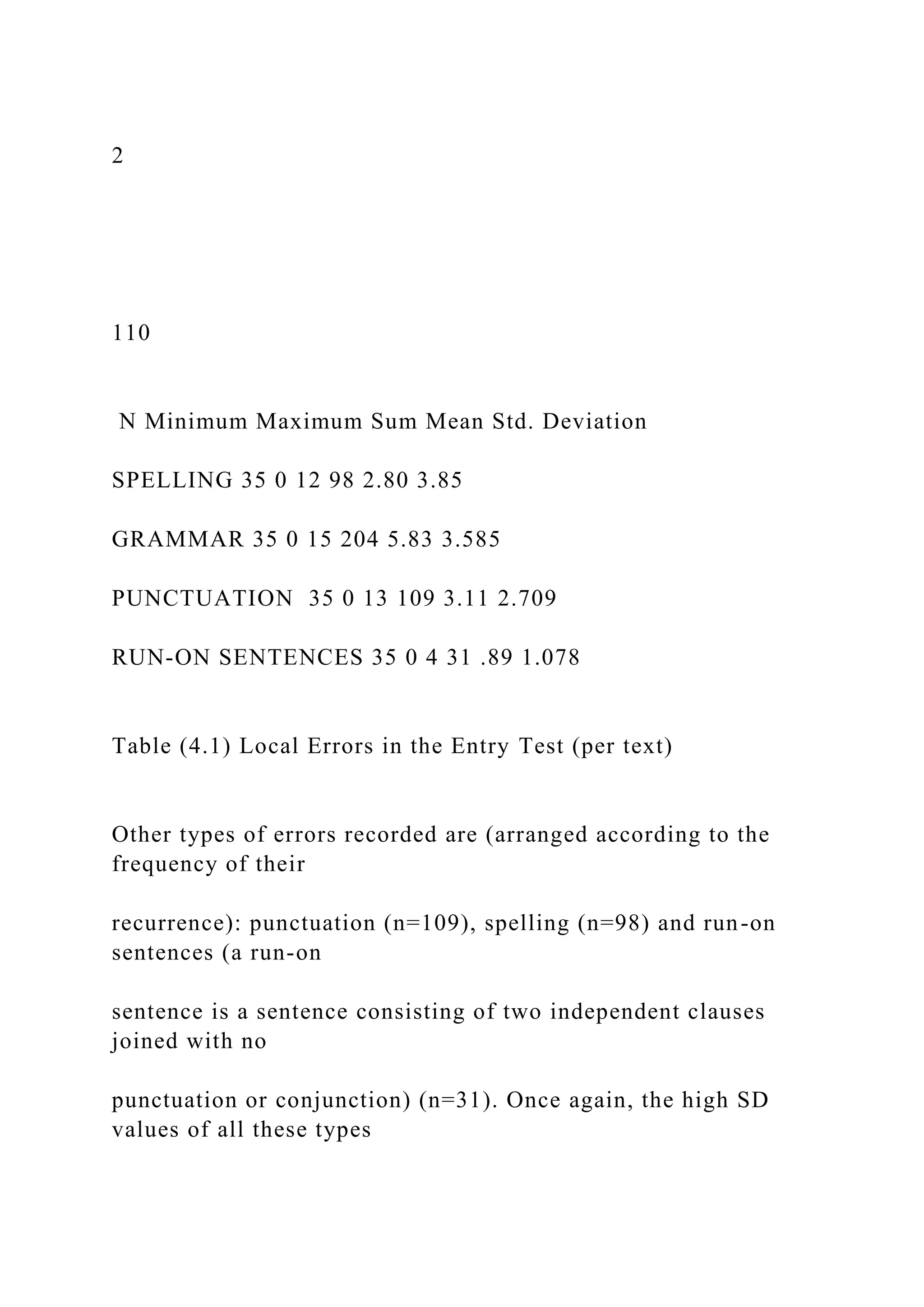2
110
N Minimum Maximum Sum Mean Std. Deviation
SPELLING 35 0 12 98 2.80 3.85
GRAMMAR 35 0 15 204 5.83 3.585
PUNCTUATION 35 0 13 109 3.11 2.709
RUN-ON SENTENCES 35 0 4 31 .89 1.078
Table (4.1) Local Errors in the Entry Test (per text)
Other types of errors recorded are (arranged according to the
frequency of their
recurrence): punctuation (n=109), spelling (n=98) and run-on
sentences (a run-on
sentence is a sentence consisting of two independent clauses
joined with no
punctuation or conjunction) (n=31). Once again, the high SD
values of all these types
 