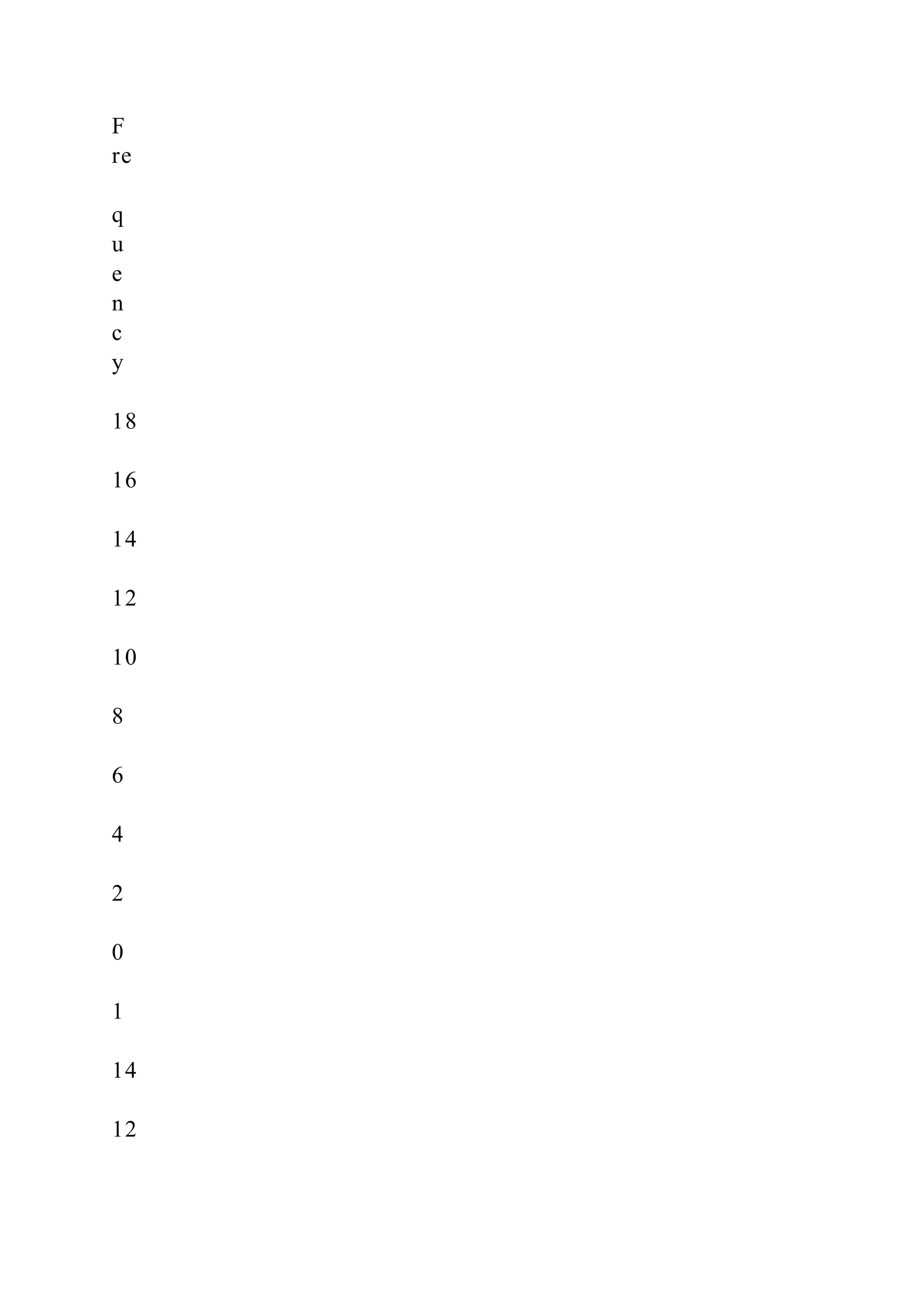 F
re
q
u
e
n
c
y
18
16
14
12
10
8
6
4
2
0
1
14
12
 
