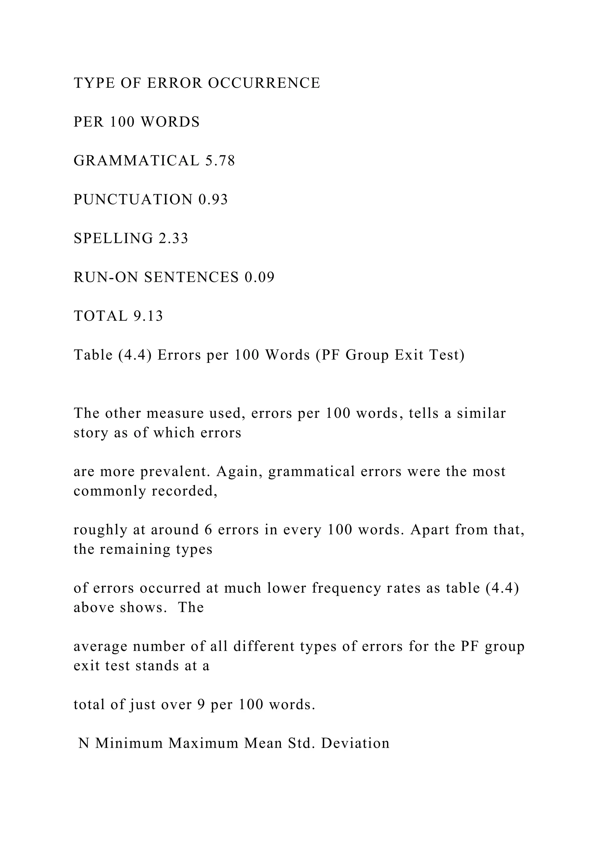 TYPE OF ERROR OCCURRENCE
PER 100 WORDS
GRAMMATICAL 5.78
PUNCTUATION 0.93
SPELLING 2.33
RUN-ON SENTENCES 0.09
TOTAL 9.13
Table (4.4) Errors per 100 Words (PF Group Exit Test)
The other measure used, errors per 100 words, tells a similar
story as of which errors
are more prevalent. Again, grammatical errors were the most
commonly recorded,
roughly at around 6 errors in every 100 words. Apart from that,
the remaining types
of errors occurred at much lower frequency rates as table (4.4)
above shows. The
average number of all different types of errors for the PF group
exit test stands at a
total of just over 9 per 100 words.
N Minimum Maximum Mean Std. Deviation
 