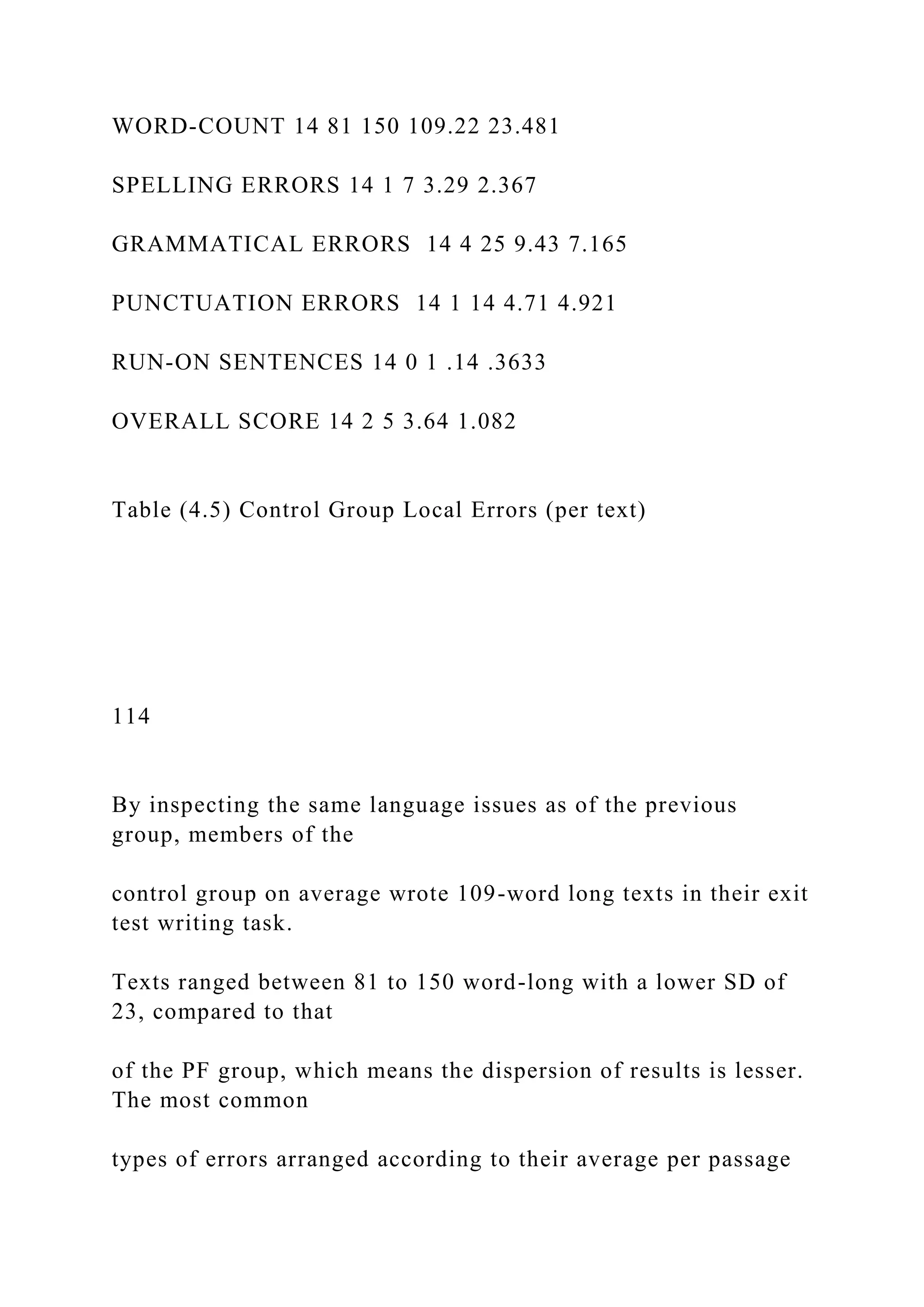 WORD-COUNT 14 81 150 109.22 23.481
SPELLING ERRORS 14 1 7 3.29 2.367
GRAMMATICAL ERRORS 14 4 25 9.43 7.165
PUNCTUATION ERRORS 14 1 14 4.71 4.921
RUN-ON SENTENCES 14 0 1 .14 .3633
OVERALL SCORE 14 2 5 3.64 1.082
Table (4.5) Control Group Local Errors (per text)
114
By inspecting the same language issues as of the previous
group, members of the
control group on average wrote 109-word long texts in their exit
test writing task.
Texts ranged between 81 to 150 word-long with a lower SD of
23, compared to that
of the PF group, which means the dispersion of results is lesser.
The most common
types of errors arranged according to their average per passage
 
