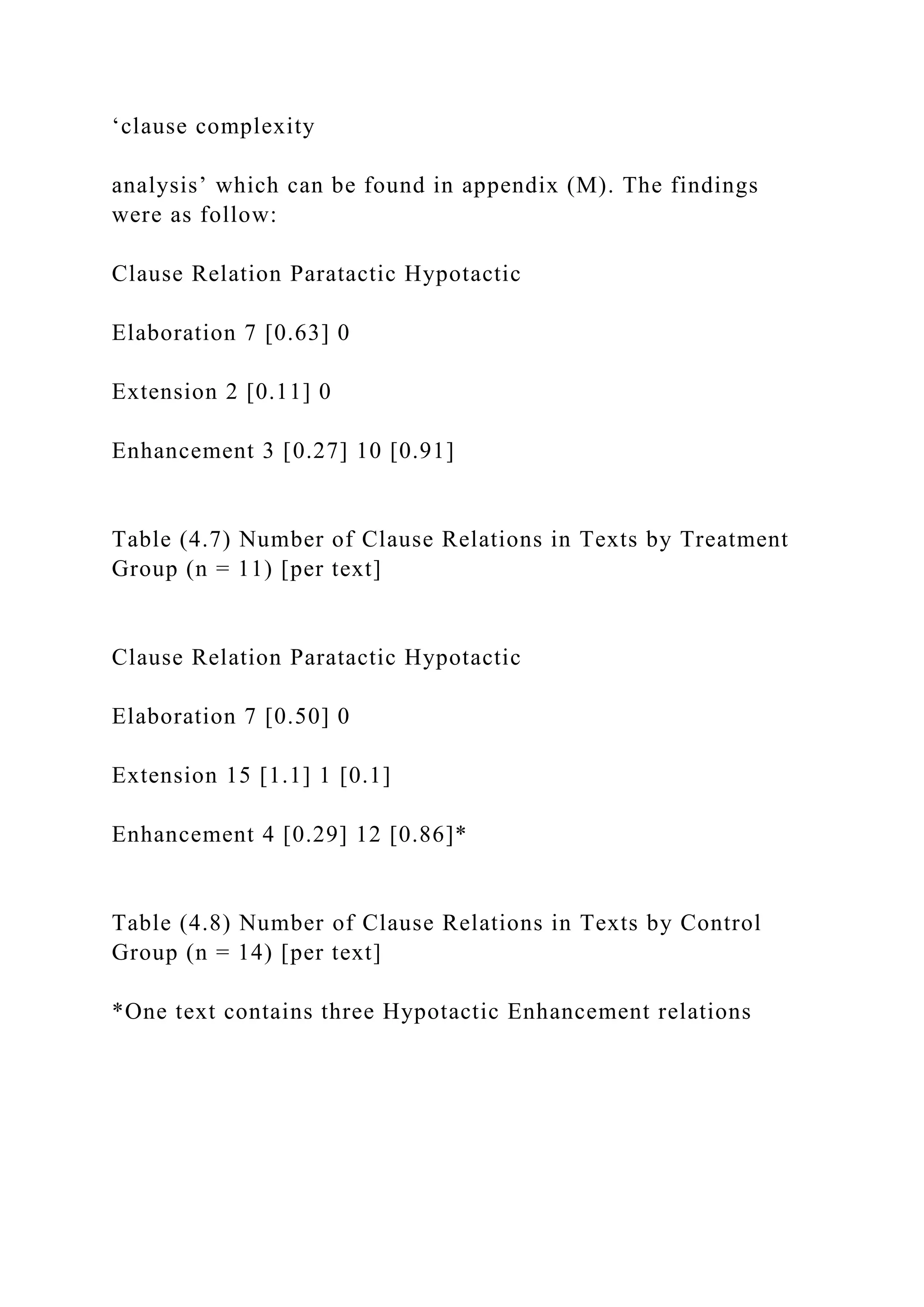 ‘clause complexity
analysis’ which can be found in appendix (M). The findings
were as follow:
Clause Relation Paratactic Hypotactic
Elaboration 7 [0.63] 0
Extension 2 [0.11] 0
Enhancement 3 [0.27] 10 [0.91]
Table (4.7) Number of Clause Relations in Texts by Treatment
Group (n = 11) [per text]
Clause Relation Paratactic Hypotactic
Elaboration 7 [0.50] 0
Extension 15 [1.1] 1 [0.1]
Enhancement 4 [0.29] 12 [0.86]*
Table (4.8) Number of Clause Relations in Texts by Control
Group (n = 14) [per text]
*One text contains three Hypotactic Enhancement relations
 