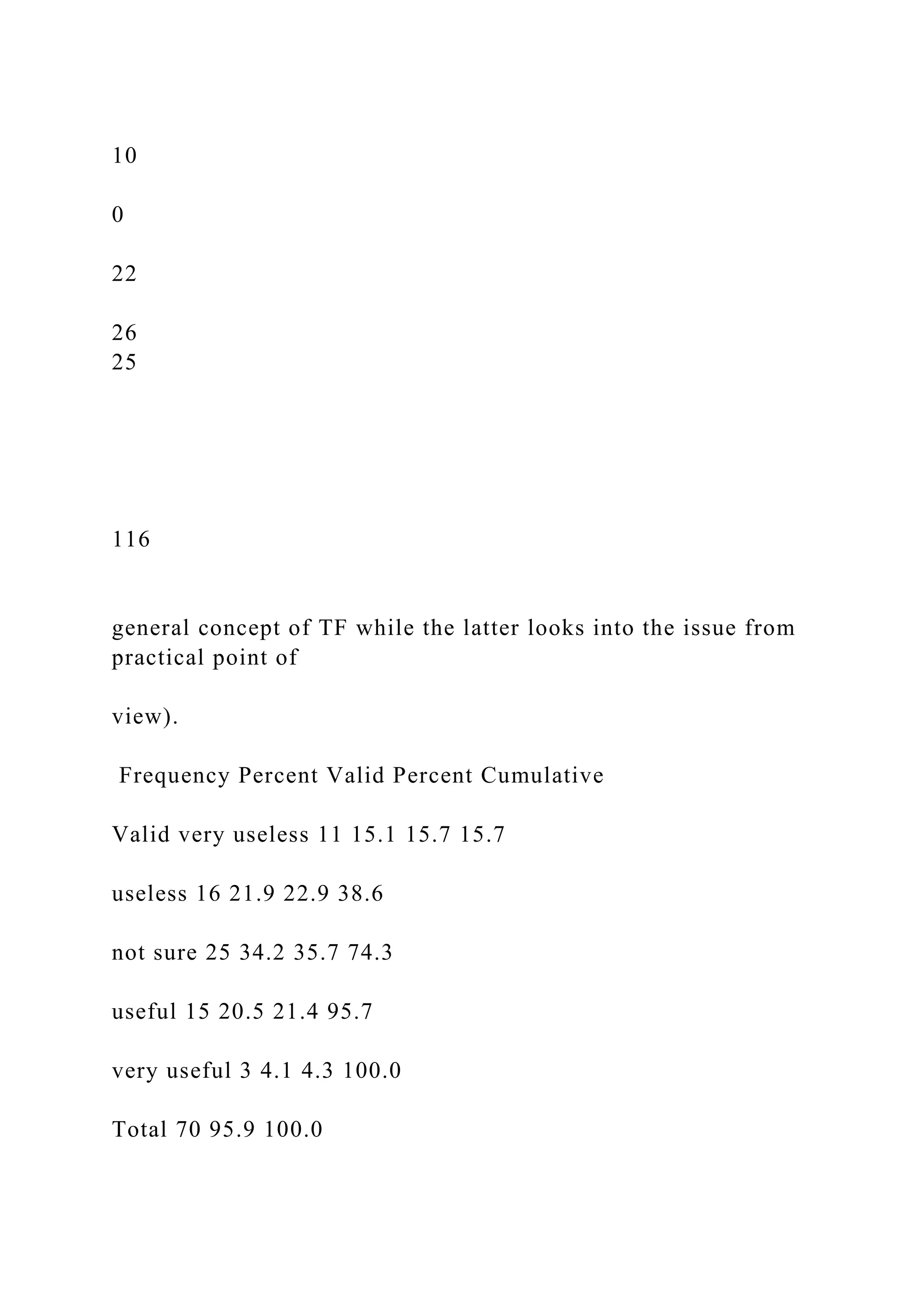 10
0
22
26
25
116
general concept of TF while the latter looks into the issue from
practical point of
view).
Frequency Percent Valid Percent Cumulative
Valid very useless 11 15.1 15.7 15.7
useless 16 21.9 22.9 38.6
not sure 25 34.2 35.7 74.3
useful 15 20.5 21.4 95.7
very useful 3 4.1 4.3 100.0
Total 70 95.9 100.0
 