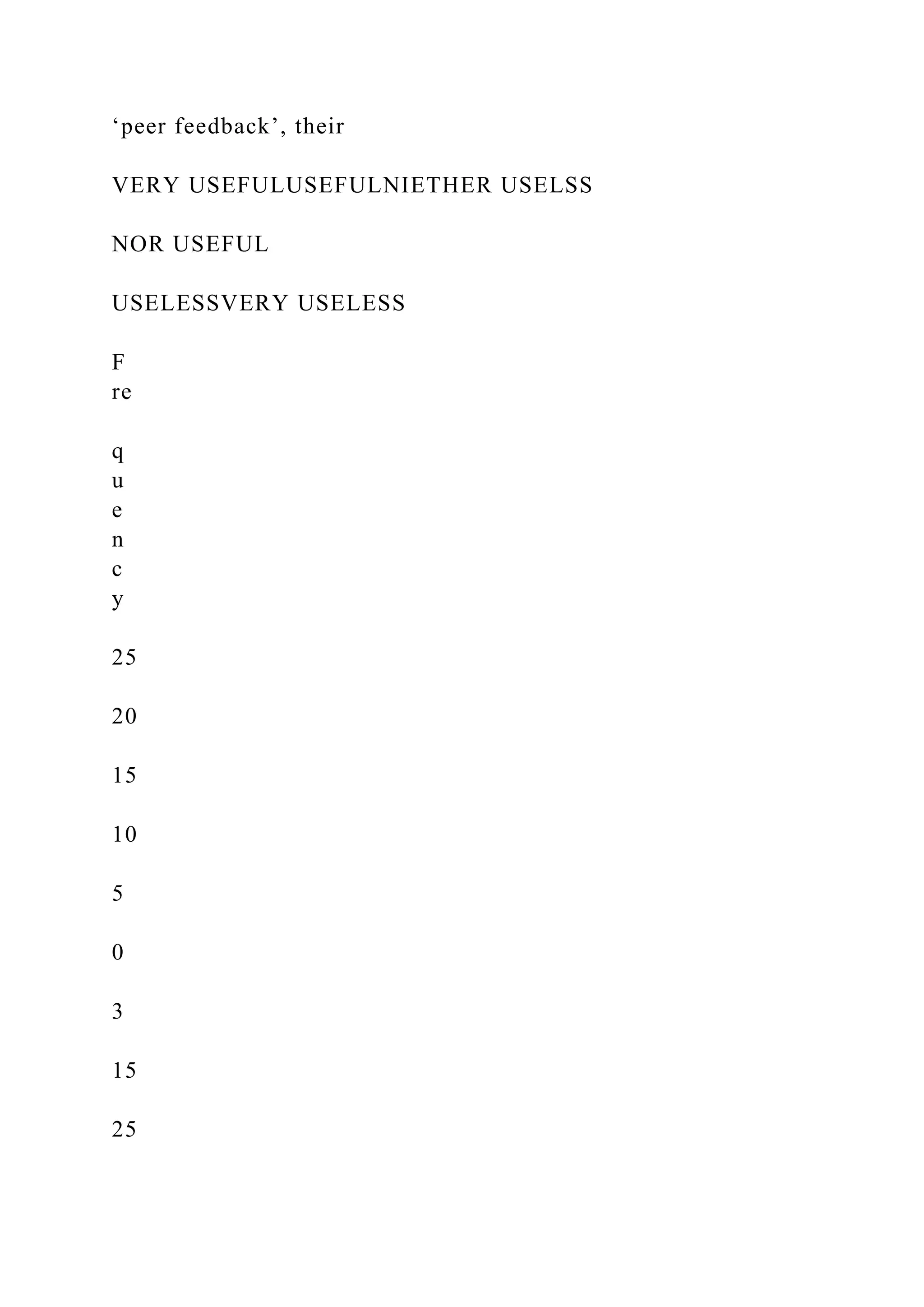 ‘peer feedback’, their
VERY USEFULUSEFULNIETHER USELSS
NOR USEFUL
USELESSVERY USELESS
F
re
q
u
e
n
c
y
25
20
15
10
5
0
3
15
25
 