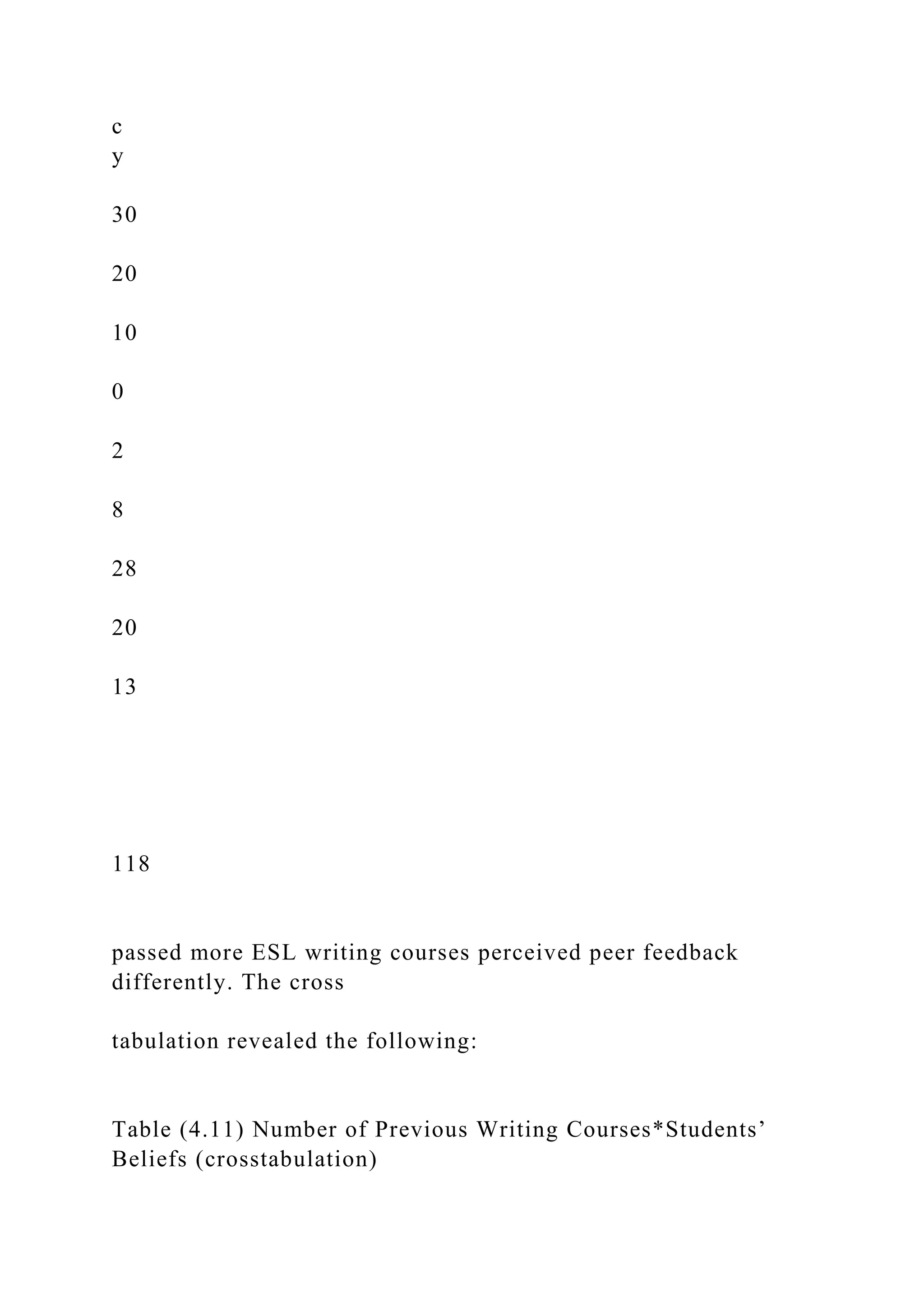 c
y
30
20
10
0
2
8
28
20
13
118
passed more ESL writing courses perceived peer feedback
differently. The cross
tabulation revealed the following:
Table (4.11) Number of Previous Writing Courses*Students’
Beliefs (crosstabulation)
 