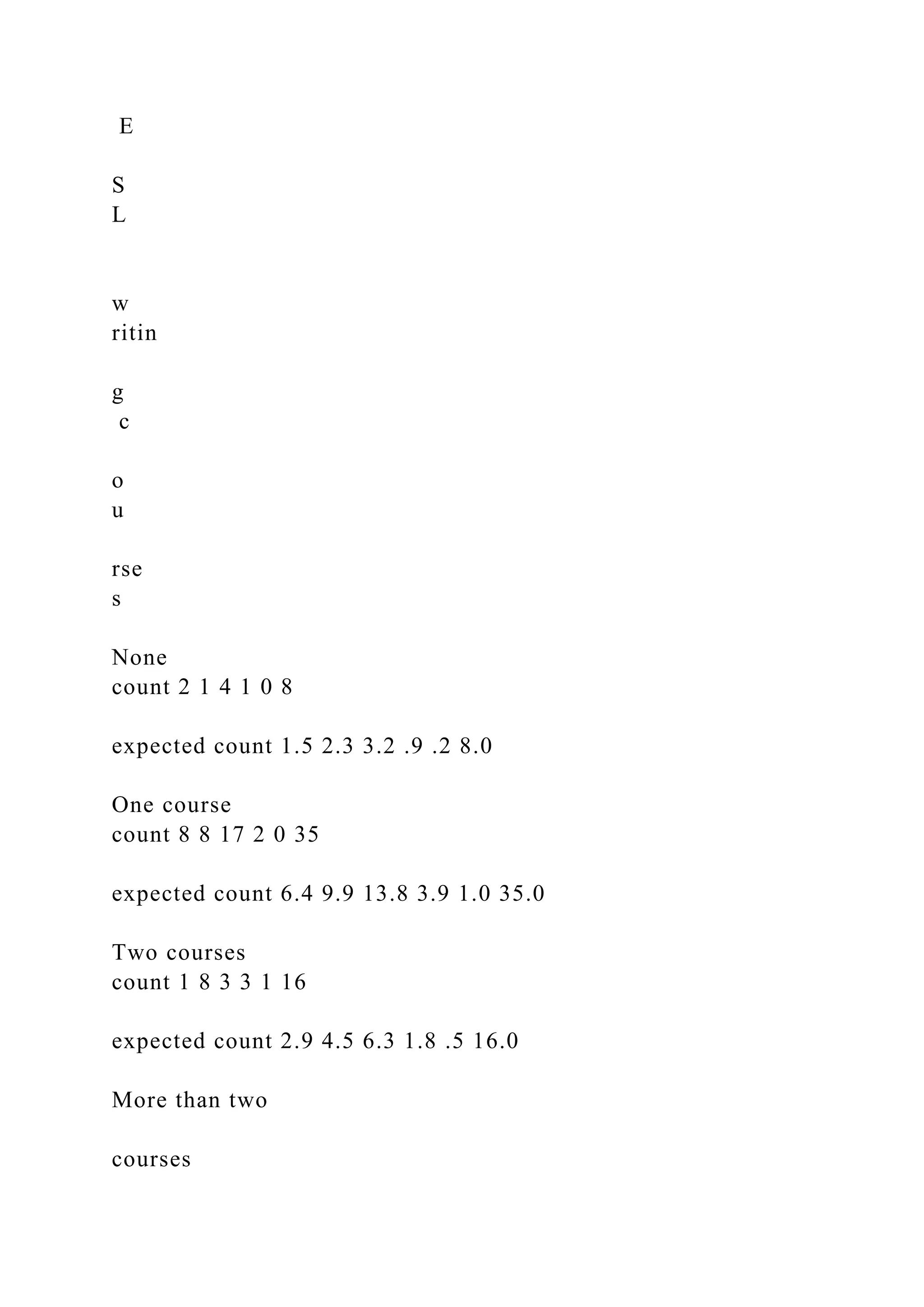 E
S
L
w
ritin
g
c
o
u
rse
s
None
count 2 1 4 1 0 8
expected count 1.5 2.3 3.2 .9 .2 8.0
One course
count 8 8 17 2 0 35
expected count 6.4 9.9 13.8 3.9 1.0 35.0
Two courses
count 1 8 3 3 1 16
expected count 2.9 4.5 6.3 1.8 .5 16.0
More than two
courses
 