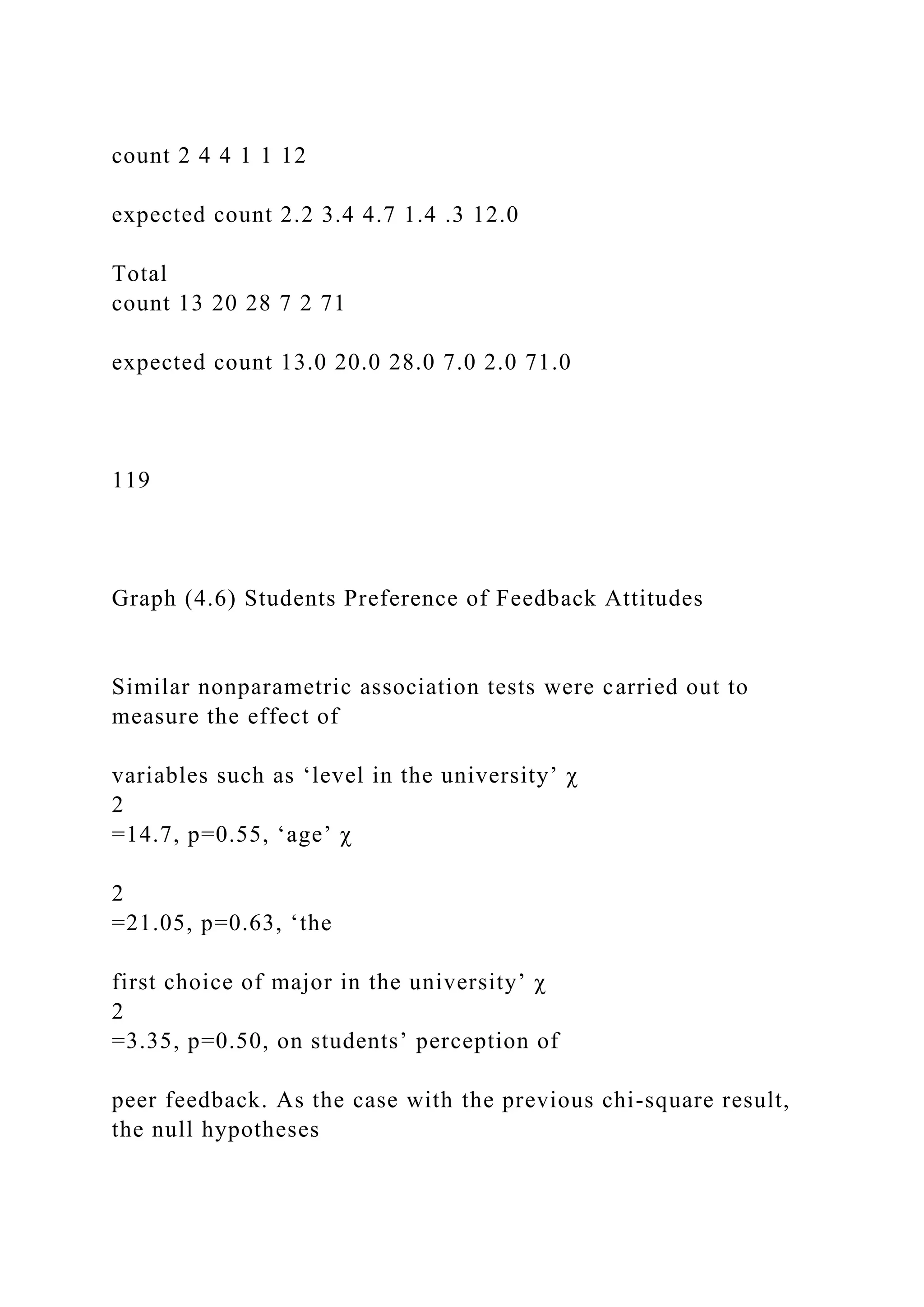 count 2 4 4 1 1 12
expected count 2.2 3.4 4.7 1.4 .3 12.0
Total
count 13 20 28 7 2 71
expected count 13.0 20.0 28.0 7.0 2.0 71.0
119
Graph (4.6) Students Preference of Feedback Attitudes
Similar nonparametric association tests were carried out to
measure the effect of
variables such as ‘level in the university’ χ
2
=14.7, p=0.55, ‘age’ χ
2
=21.05, p=0.63, ‘the
first choice of major in the university’ χ
2
=3.35, p=0.50, on students’ perception of
peer feedback. As the case with the previous chi-square result,
the null hypotheses
 