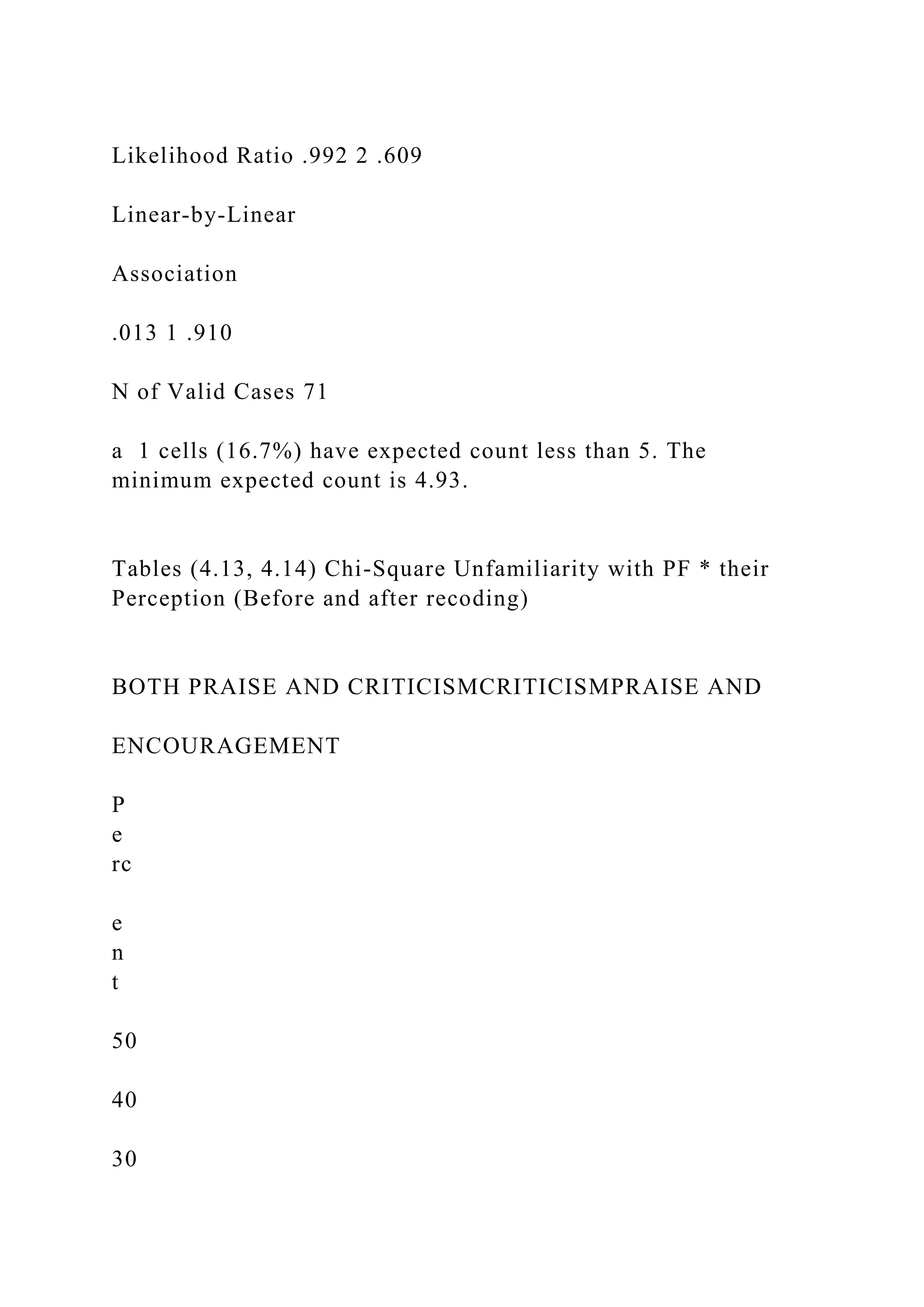 Likelihood Ratio .992 2 .609
Linear-by-Linear
Association
.013 1 .910
N of Valid Cases 71
a 1 cells (16.7%) have expected count less than 5. The
minimum expected count is 4.93.
Tables (4.13, 4.14) Chi-Square Unfamiliarity with PF * their
Perception (Before and after recoding)
BOTH PRAISE AND CRITICISMCRITICISMPRAISE AND
ENCOURAGEMENT
P
e
rc
e
n
t
50
40
30
 