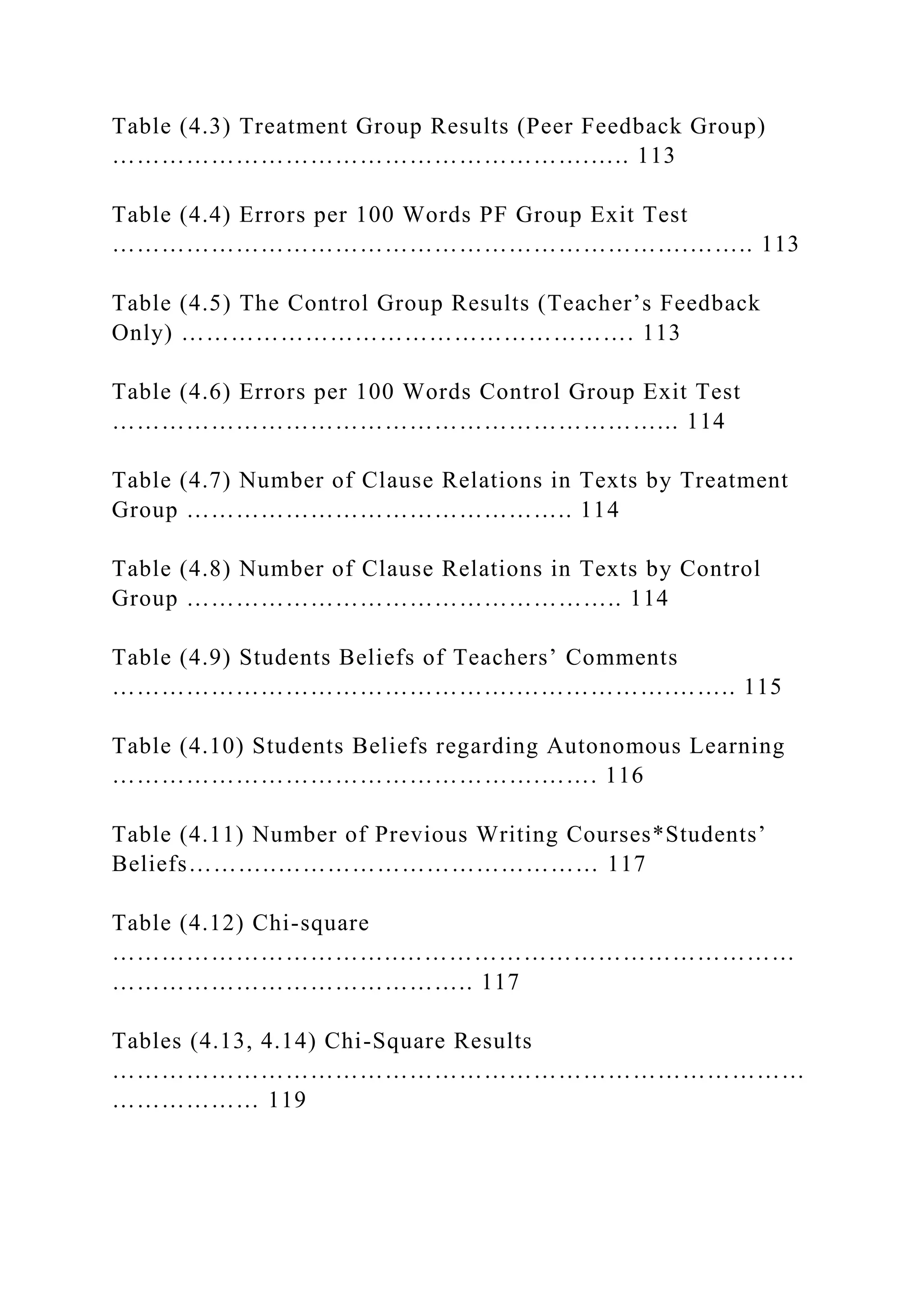 Table (4.3) Treatment Group Results (Peer Feedback Group)
………………………………………………….….. 113
Table (4.4) Errors per 100 Words PF Group Exit Test
…………………………………………………………….…….. 113
Table (4.5) The Control Group Results (Teacher’s Feedback
Only) ………………………………………………. 113
Table (4.6) Errors per 100 Words Control Group Exit Test
…………………………………………………………... 114
Table (4.7) Number of Clause Relations in Texts by Treatment
Group ……………………………………….. 114
Table (4.8) Number of Clause Relations in Texts by Control
Group …………………………………………….. 114
Table (4.9) Students Beliefs of Teachers’ Comments
………………………………………….……………….…….. 115
Table (4.10) Students Beliefs regarding Autonomous Learning
…………………………………………….……. 116
Table (4.11) Number of Previous Writing Courses*Students’
Beliefs………..………………………………… 117
Table (4.12) Chi-square
……………………………..…………………………………………
…………………………………….. 117
Tables (4.13, 4.14) Chi-Square Results
…………………………………………………………………………
……………… 119
 